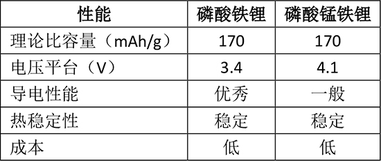 多年前提出的磷酸锰铁锂又“香”了？