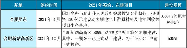 头部盘点 | 强链布局 国轩高科厚积薄发进行时