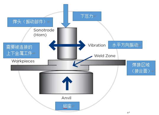 超声波金属焊接技术解决锂电池焊接难题， 迎接电动汽车行业的未来