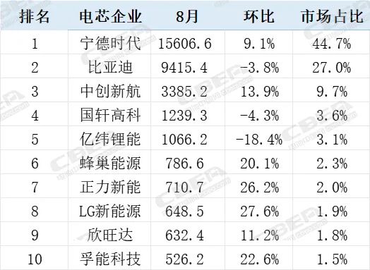 1-8月 中国市场装机TOP10榜单揭晓/排名都有哪些变动？