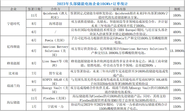 盘点2023 | 超200GWh储能订单背后的5大行业信号