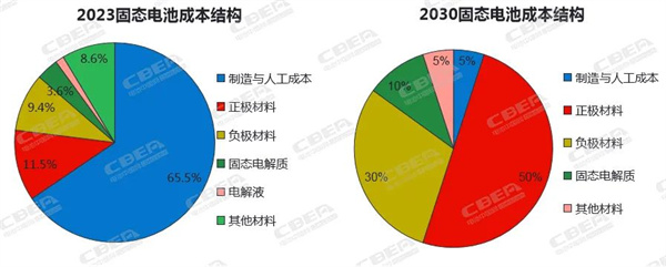 免费领取 | 2024年中国固态电池产业趋势报告