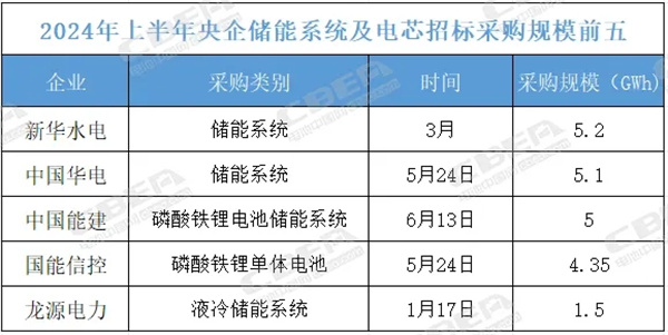 H1储能招标规模超70GWh，宁德时代/亿纬锂能/瑞浦兰钧等电池企业斩获大单