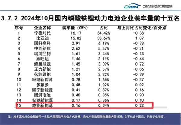 超30GWh储能订单！楚能新能源提前公布2024年终成绩单