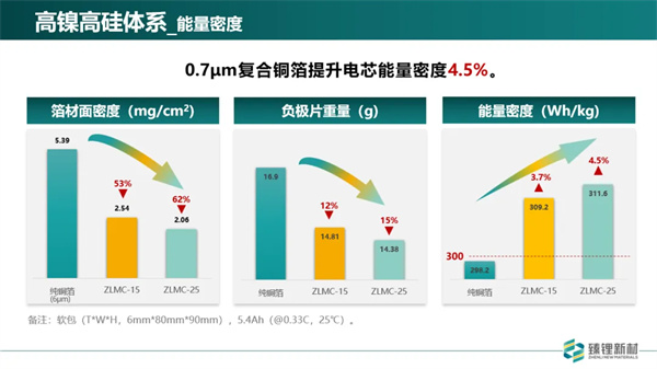 臻锂新材程勋亮：超薄复合铜箔已完成批量测试 2025年规模化量产