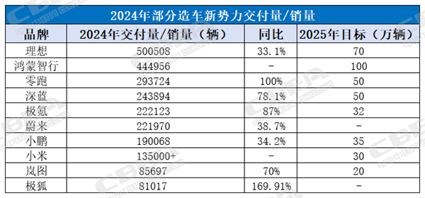 多家造车新势力业绩飙升！电池供应商都有谁？