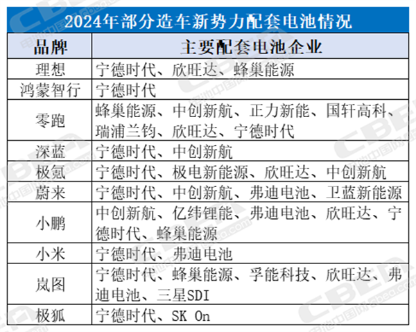 多家造车新势力业绩飙升！电池供应商都有谁？