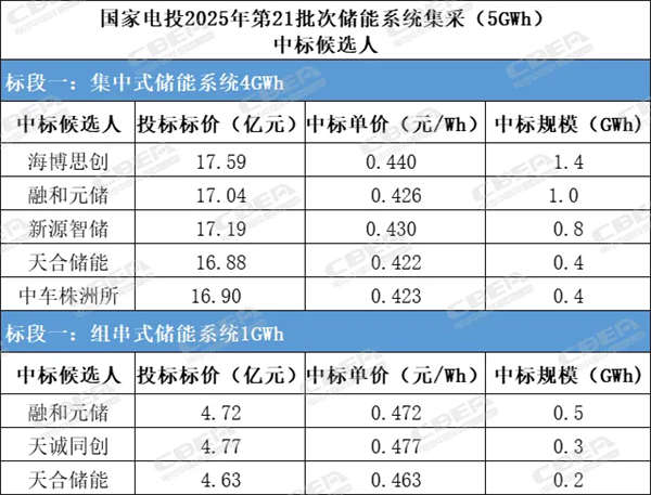大洗牌来了！电芯价格低至0.26元/Wh的背后