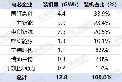 连续6个月蝉联新势力销冠，零跑汽车配套动力电池供应商都有谁？