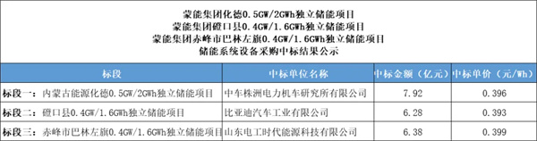 系统报价击穿0.4元/Wh，1-8月储能采招规模却超280GWh
