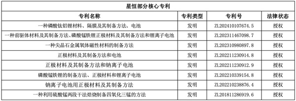 再获国际认可！星恒LMFP核心技术获韩国发明专利