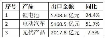 观察丨2025年中国锂电出口，广东、福建、江苏位列前三，四川、湖北增速亮眼
