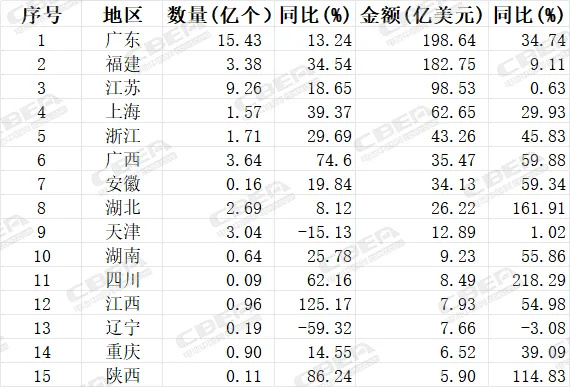 观察丨2025年中国锂电出口，广东、福建、江苏位列前三，四川、湖北增速亮眼